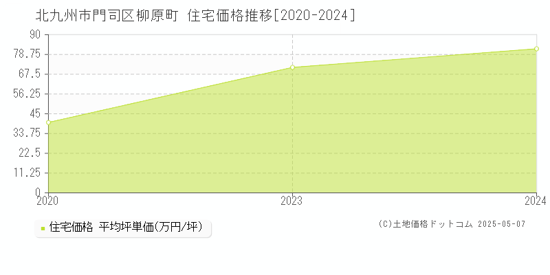 柳原町(北九州市門司区)の住宅価格推移グラフ(坪単価)[2020-2024年]