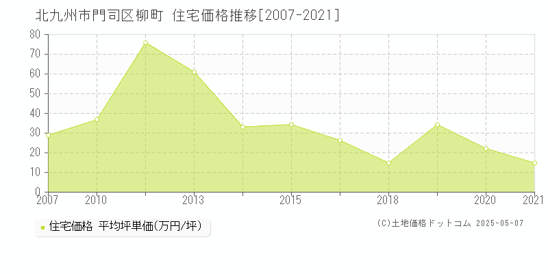 柳町(北九州市門司区)の住宅価格推移グラフ(坪単価)[2007-2021年]