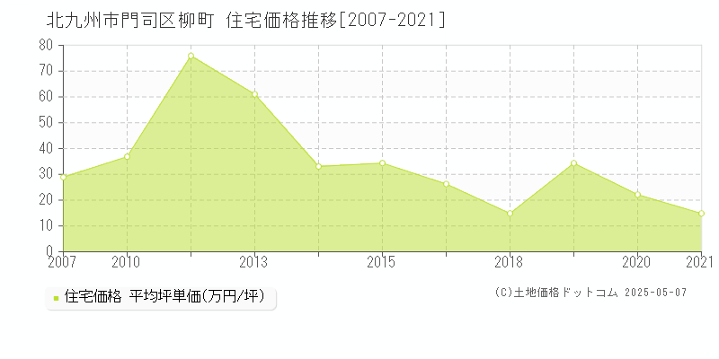 北九州市門司区柳町の住宅価格推移グラフ 