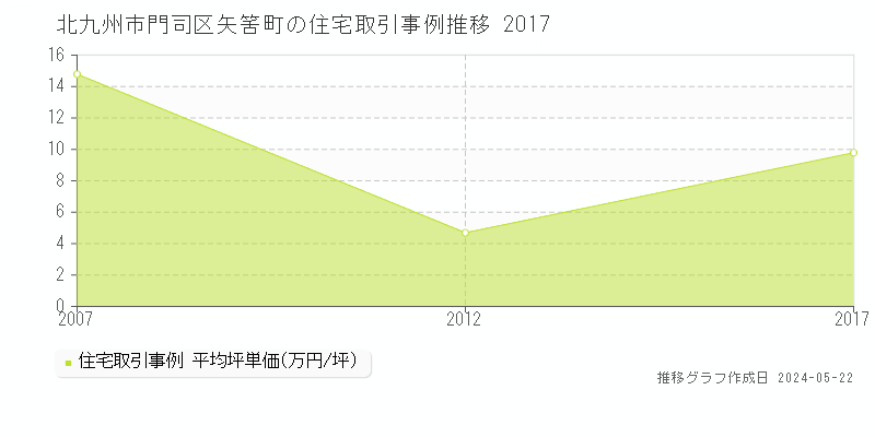 北九州市門司区矢筈町の住宅価格推移グラフ 