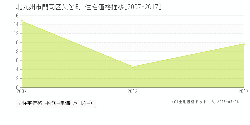 北九州市門司区矢筈町の住宅価格推移グラフ 