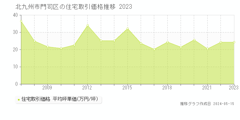 北九州市門司区の住宅価格推移グラフ 
