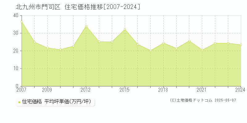 北九州市門司区(福岡県)の住宅価格推移グラフ(坪単価)[2007-2024年]