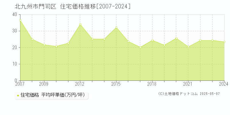 北九州市門司区の住宅価格推移グラフ 