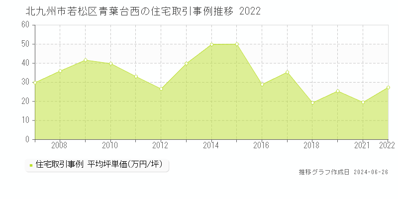 北九州市若松区青葉台西の住宅取引事例推移グラフ 