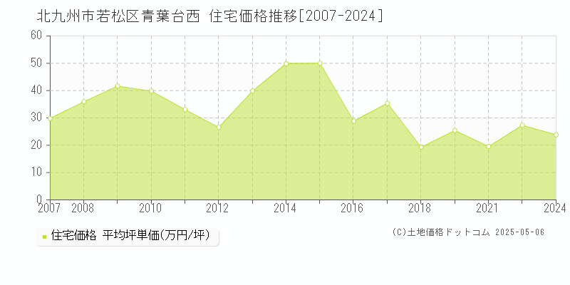 青葉台西(北九州市若松区)の住宅価格推移グラフ(坪単価)[2007-2024年]