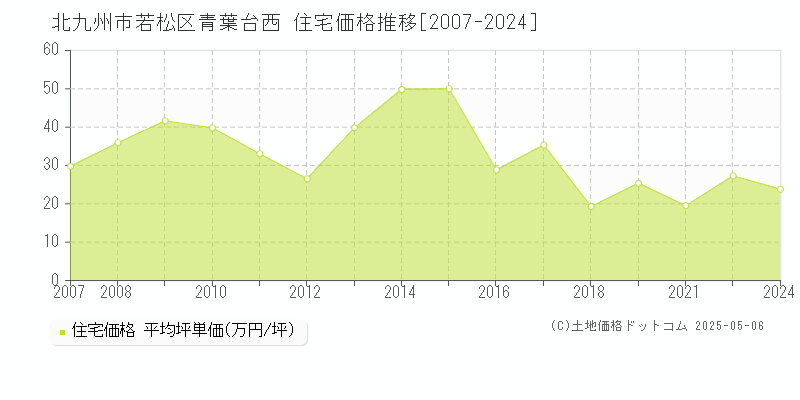 北九州市若松区青葉台西の住宅取引事例推移グラフ 