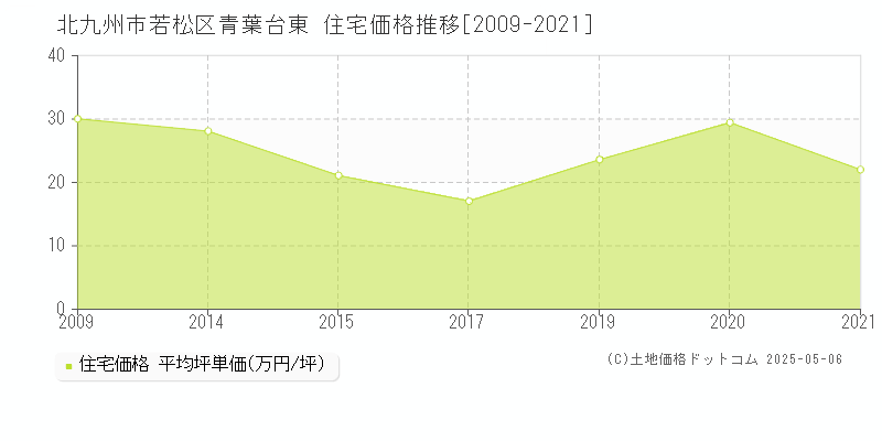 青葉台東(北九州市若松区)の住宅価格推移グラフ(坪単価)[2009-2021年]