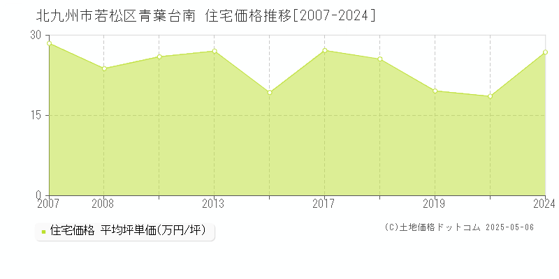 青葉台南(北九州市若松区)の住宅価格推移グラフ(坪単価)[2007-2024年]