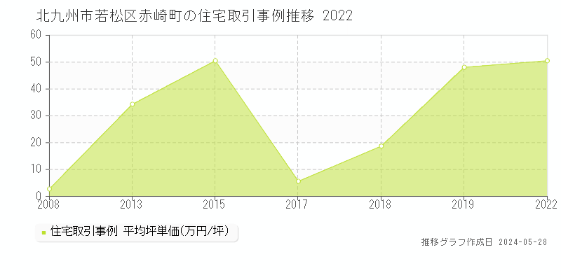 北九州市若松区赤崎町の住宅価格推移グラフ 