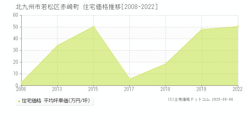 赤崎町(北九州市若松区)の住宅価格推移グラフ(坪単価)[2008-2022年]