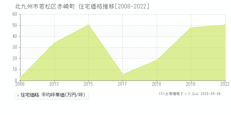 北九州市若松区赤崎町の住宅価格推移グラフ 