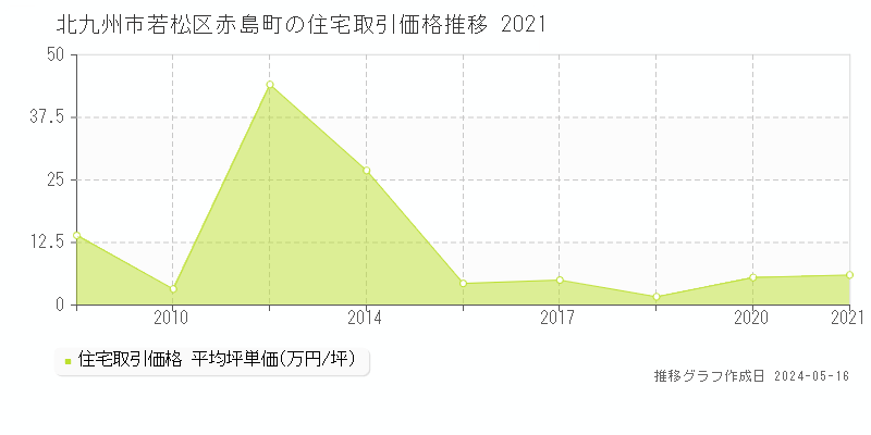 北九州市若松区赤島町の住宅価格推移グラフ 