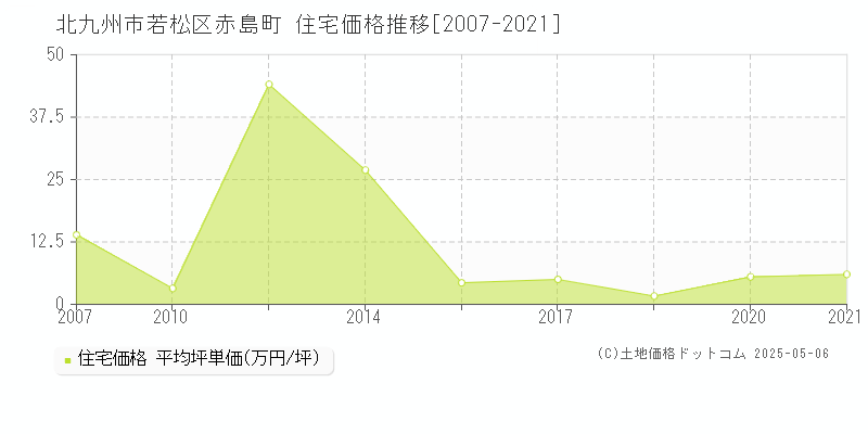 赤島町(北九州市若松区)の住宅価格推移グラフ(坪単価)[2007-2021年]