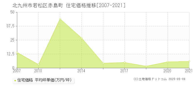 北九州市若松区赤島町の住宅価格推移グラフ 