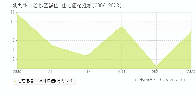 蜑住(北九州市若松区)の住宅価格推移グラフ(坪単価)[2008-2023年]