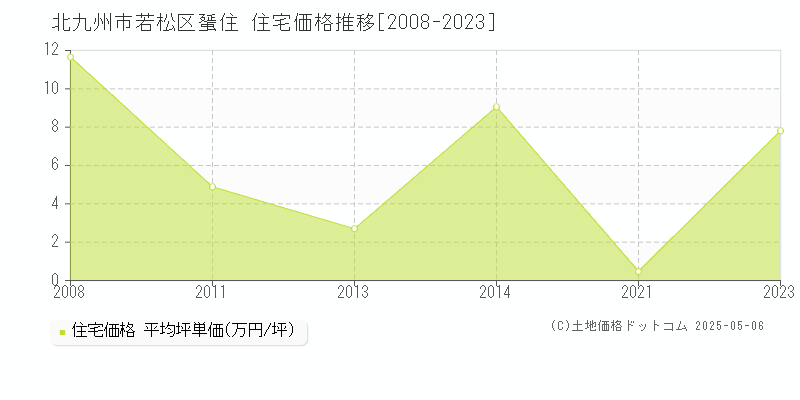 北九州市若松区蜑住の住宅価格推移グラフ 