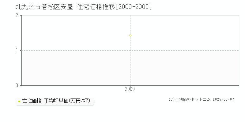安屋(北九州市若松区)の住宅価格推移グラフ(坪単価)[2009-2009年]