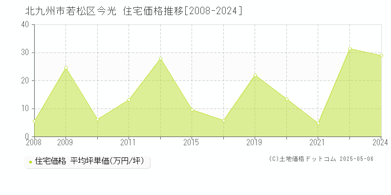 今光(北九州市若松区)の住宅価格推移グラフ(坪単価)[2008-2024年]