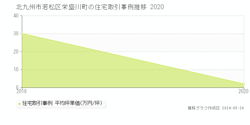 北九州市若松区栄盛川町の住宅価格推移グラフ 