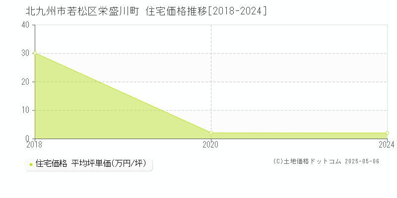 栄盛川町(北九州市若松区)の住宅価格推移グラフ(坪単価)[2018-2024年]