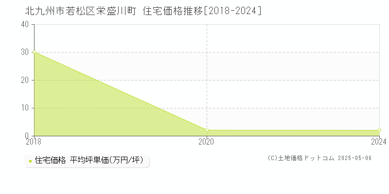 北九州市若松区栄盛川町の住宅価格推移グラフ 