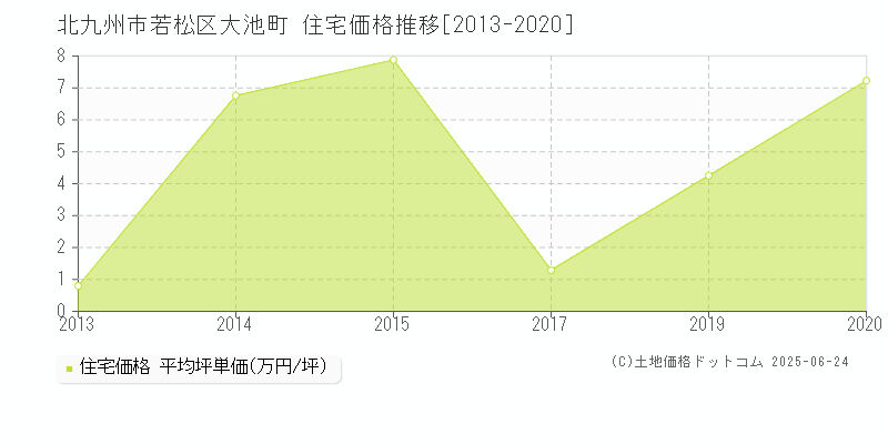 大池町(北九州市若松区)の住宅価格推移グラフ(坪単価)[2013-2020年]