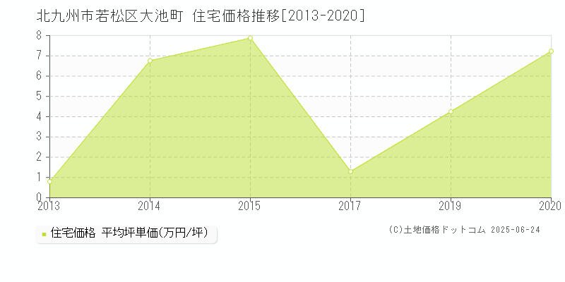 北九州市若松区大池町の住宅価格推移グラフ 