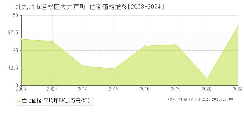 大井戸町(北九州市若松区)の住宅価格推移グラフ(坪単価)[2008-2024年]