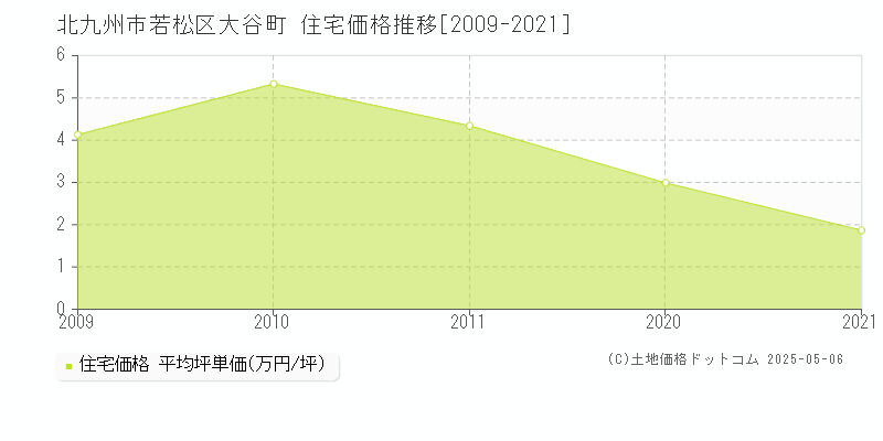 大谷町(北九州市若松区)の住宅価格推移グラフ(坪単価)[2009-2021年]