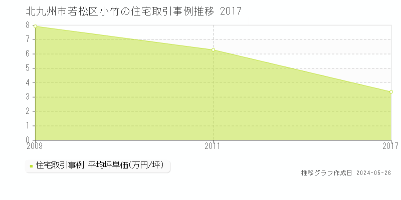 北九州市若松区小竹の住宅価格推移グラフ 