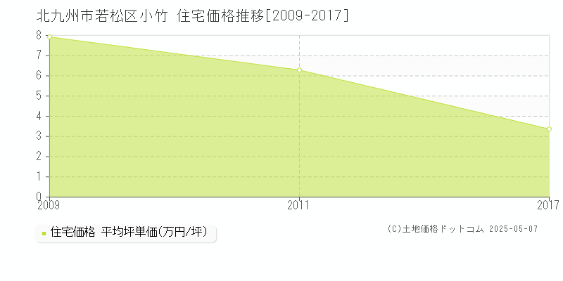 小竹(北九州市若松区)の住宅価格推移グラフ(坪単価)[2009-2017年]