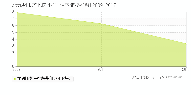 北九州市若松区小竹の住宅価格推移グラフ 