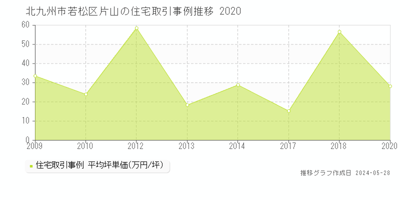 北九州市若松区片山の住宅価格推移グラフ 