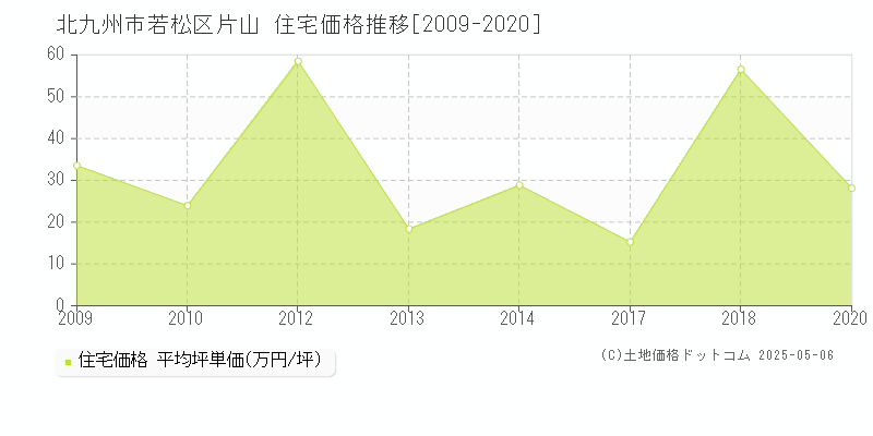 片山(北九州市若松区)の住宅価格推移グラフ(坪単価)[2009-2020年]