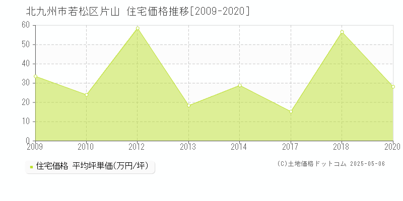 北九州市若松区片山の住宅価格推移グラフ 