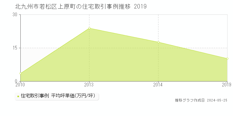北九州市若松区上原町の住宅価格推移グラフ 