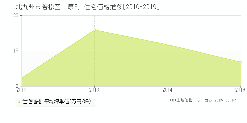 上原町(北九州市若松区)の住宅価格推移グラフ(坪単価)[2010-2019年]