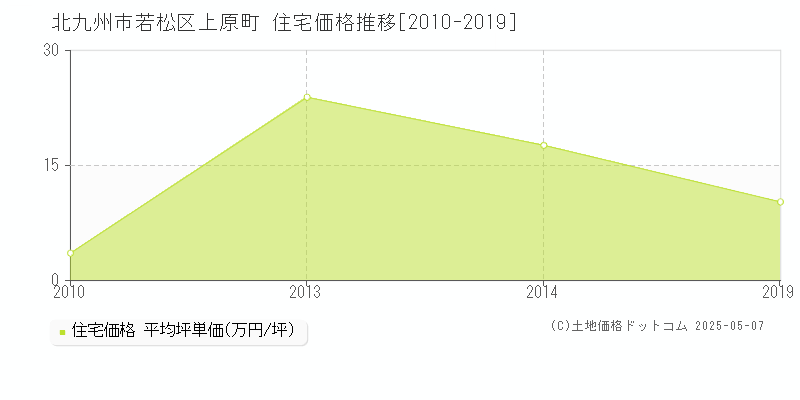 北九州市若松区上原町の住宅価格推移グラフ 