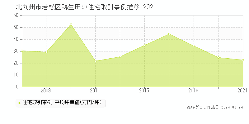 北九州市若松区鴨生田の住宅取引事例推移グラフ 