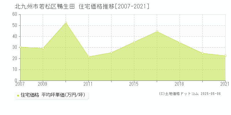 北九州市若松区鴨生田の住宅取引事例推移グラフ 