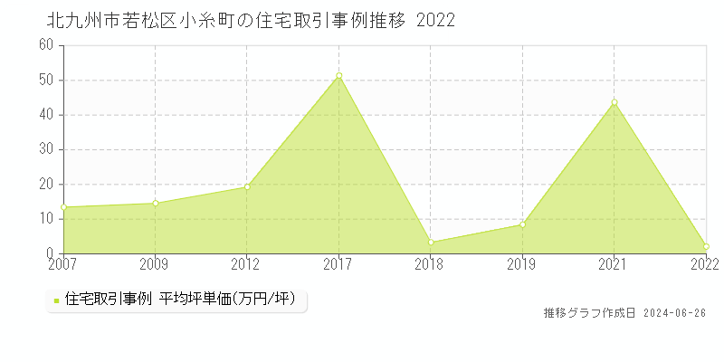 北九州市若松区小糸町の住宅取引事例推移グラフ 