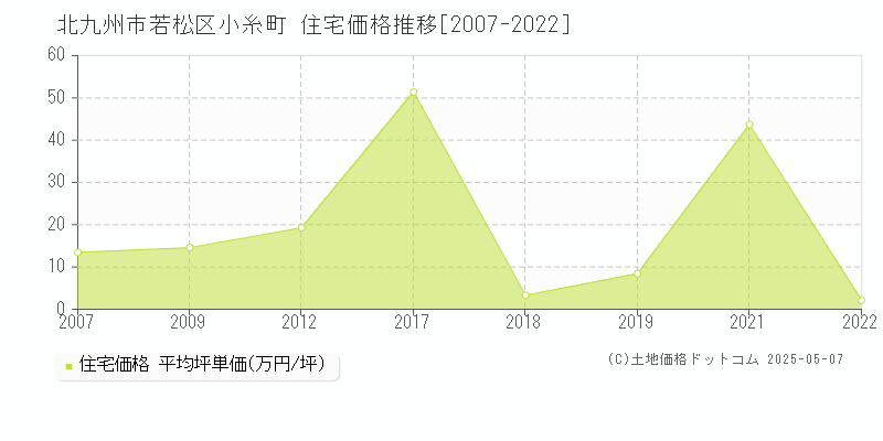 小糸町(北九州市若松区)の住宅価格推移グラフ(坪単価)[2007-2022年]