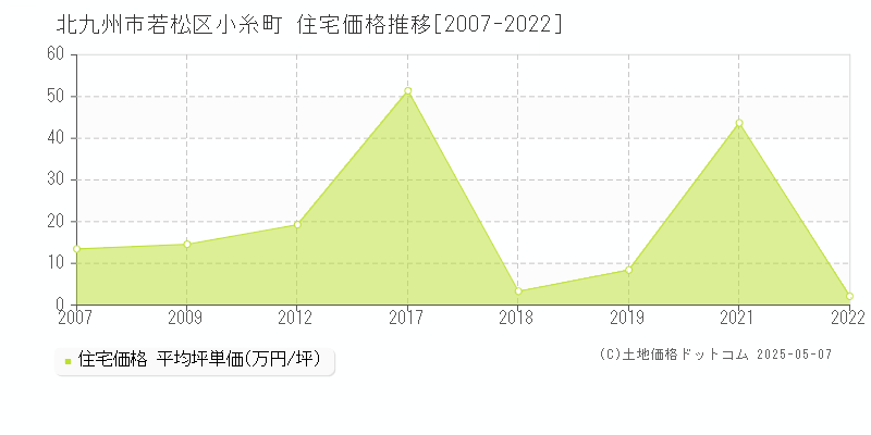 北九州市若松区小糸町の住宅取引事例推移グラフ 