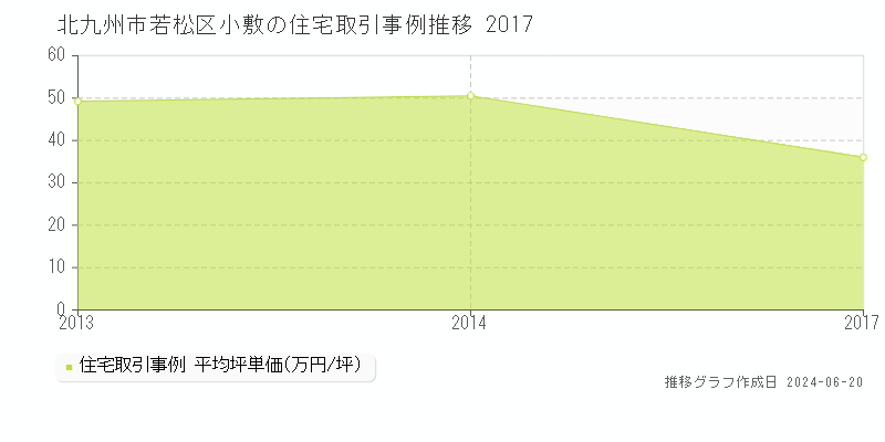 北九州市若松区小敷の住宅取引価格推移グラフ 