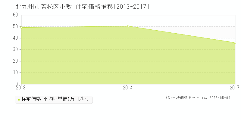 北九州市若松区小敷の住宅取引価格推移グラフ 