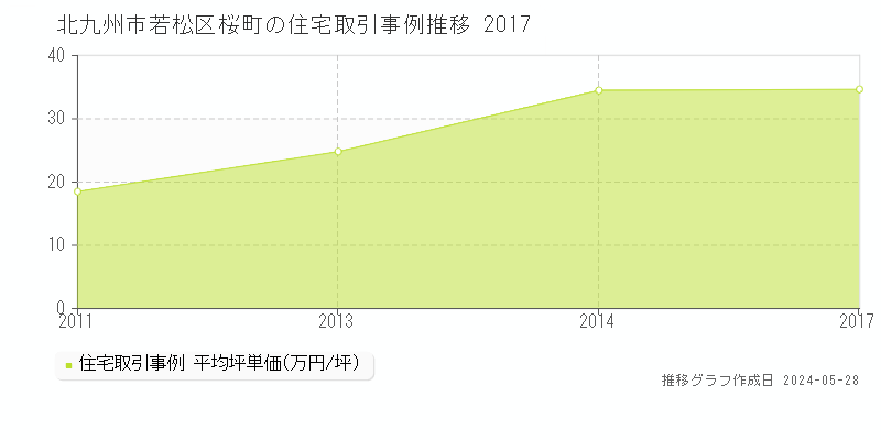 北九州市若松区桜町の住宅価格推移グラフ 
