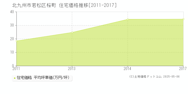桜町(北九州市若松区)の住宅価格推移グラフ(坪単価)[2011-2017年]