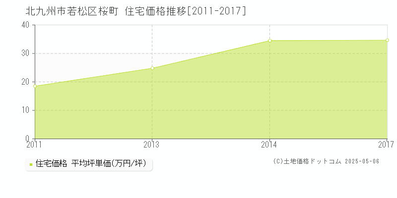 北九州市若松区桜町の住宅価格推移グラフ 