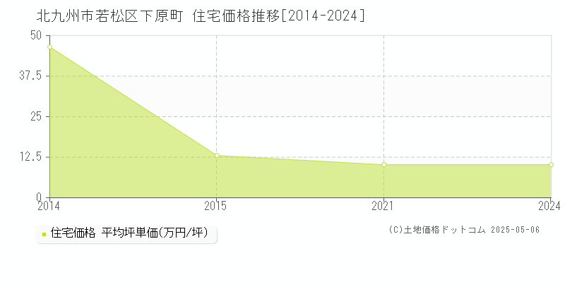 下原町(北九州市若松区)の住宅価格推移グラフ(坪単価)[2014-2024年]